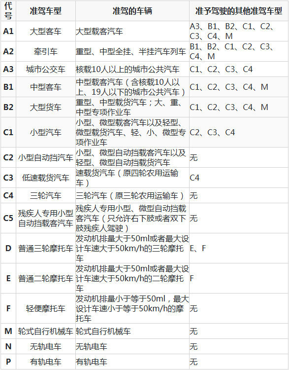 驾驶证对应的准驾车型一览