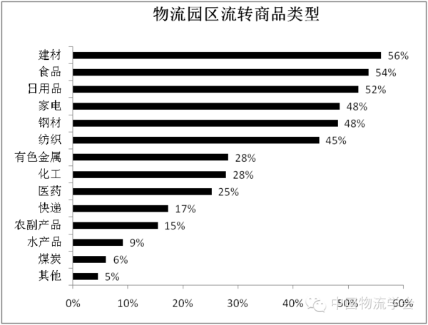 全国物流园区现状报告:同质化现象严重