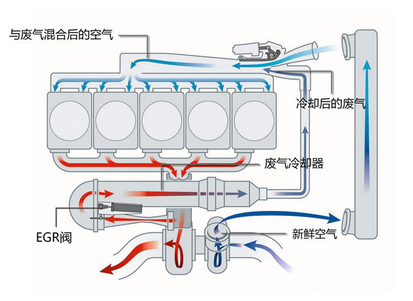 國(guó)四不止SCR一條路 理性看待EGR發(fā)動(dòng)機(jī)