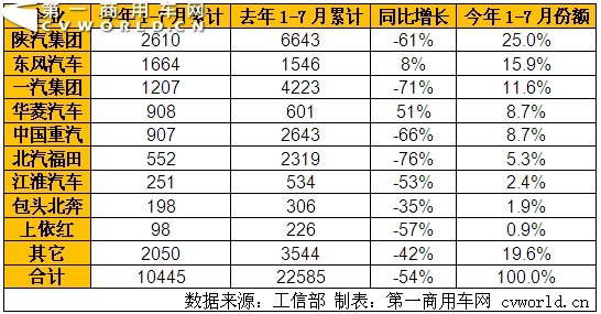 天然气重卡前七月下跌54% 降幅逐步扩大