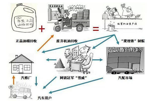 卡车机油使用情况调查