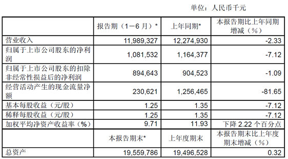 江铃半年净利10.8亿元 轻卡份额增2.1%