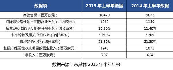 受累于中国市场米其林重卡轮胎下降8%