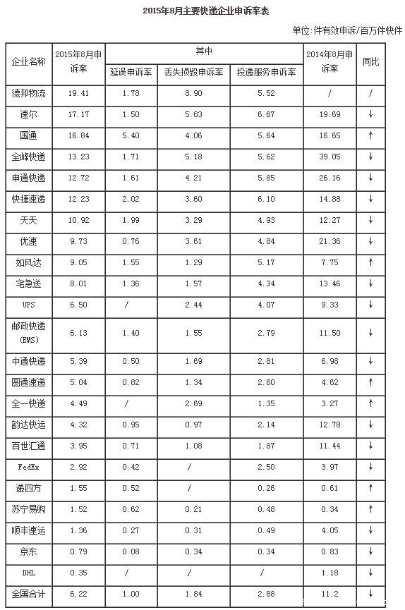 最新全国快递投诉排行榜德邦物流最差