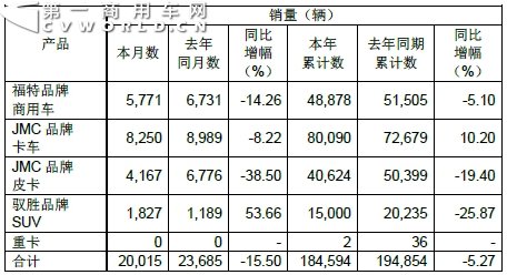 江鈴輕卡9月售車(chē)8250輛同比下降8.22%