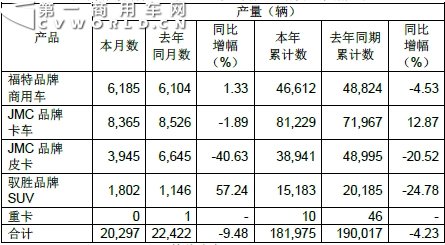 江铃轻卡9月售车8250辆同比下降8.22%