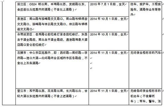 福建劃黃標(biāo)車限行區(qū)域時段 闖限將被罰