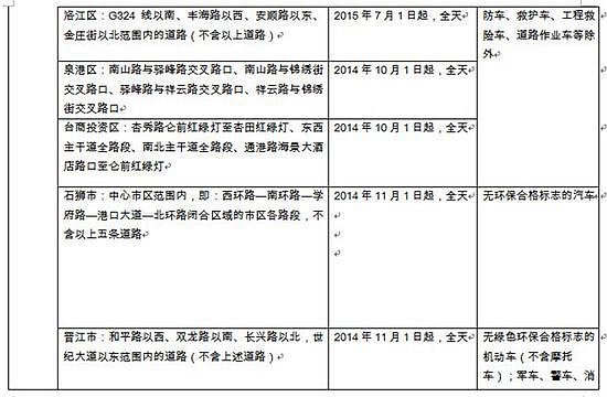 福建划黄标车限行区域时段 闯限将被罚