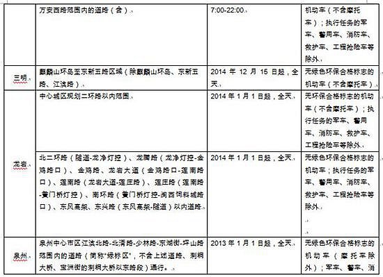 福建劃黃標(biāo)車限行區(qū)域時段 闖限將被罰