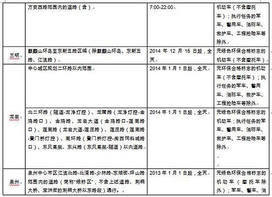 福建划黄标车限行区域时段 闯限将被罚