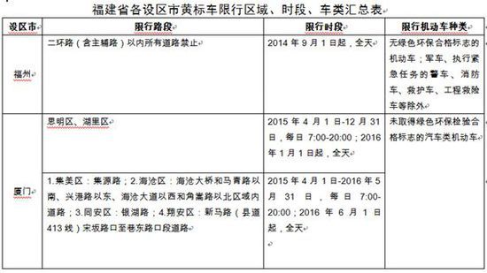 福建劃黃標(biāo)車限行區(qū)域時段 闖限將被罰