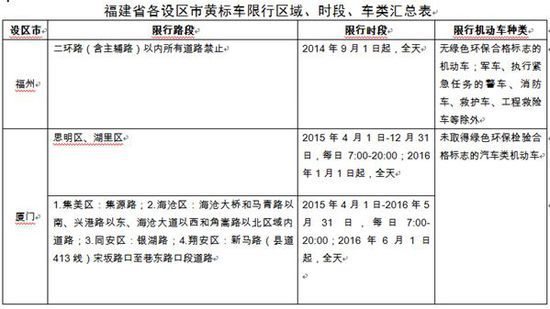 福建划黄标车限行区域时段 闯限将被罚