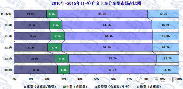 2015年前三季度 轻型卡车市场发展态势