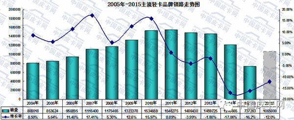 2015年前三季度 轻型卡车市场发展态势