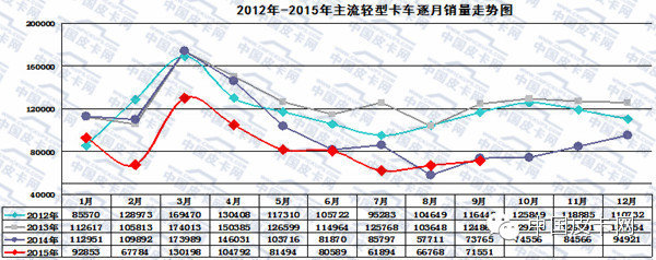 2015年前三季度 轻型卡车市场发展态势