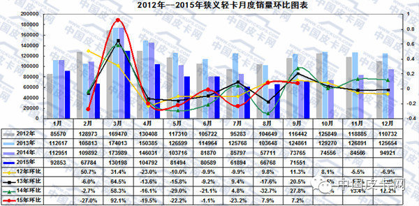 2015年前三季度  轻型卡车市场发展态势