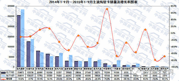 2015年前三季度 轻型卡车市场发展态势