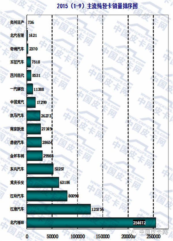 2015年前三季度 轻型卡车市场发展态势