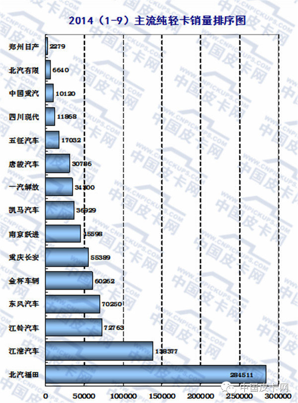 2015年前三季度 轻型卡车市场发展态势