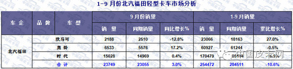 2015年前三季度 轻型卡车市场发展态势
