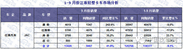 2015年前三季度 轻型卡车市场发展态势