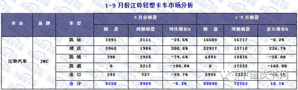 2015年前三季度 轻型卡车市场发展态势