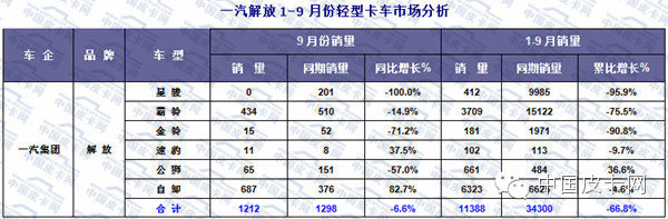 2015年前三季度 轻型卡车市场发展态势