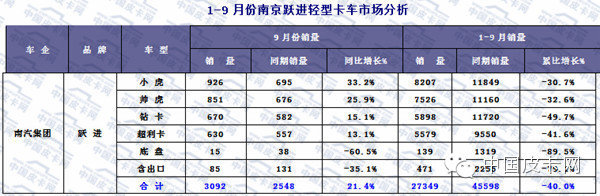 2015年前三季度 轻型卡车市场发展态势