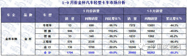 2015年前三季度 轻型卡车市场发展态势