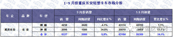 2015年前三季度 轻型卡车市场发展态势