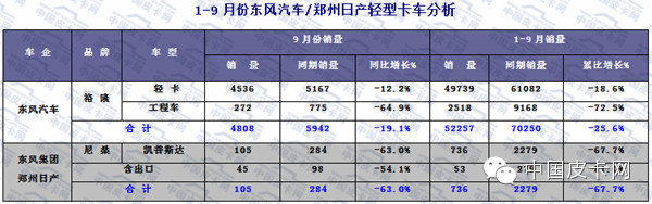 2015年前三季度 轻型卡车市场发展态势