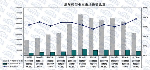 2015年前三季度 微型卡车市场产销攀升