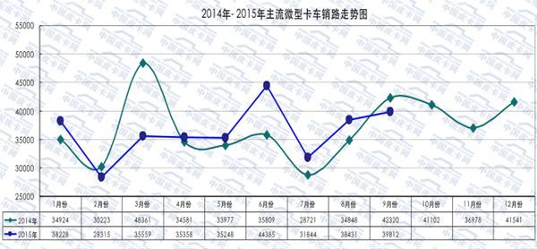 2015年前三季度 微型卡车市场产销攀升