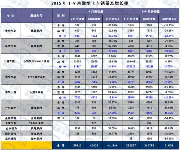 2015年前三季度 微型卡车市场产销攀升