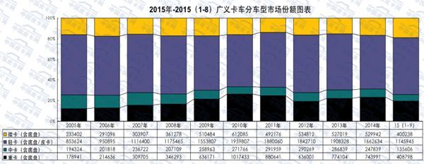 2015年前三季度 微型卡车市场产销攀升