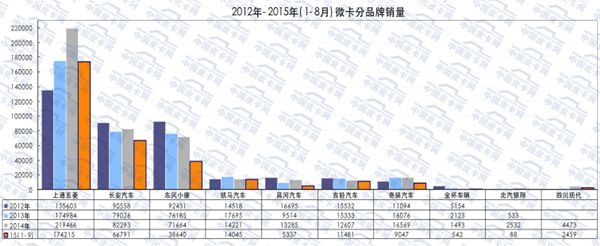 2015年前三季度 微型卡车市场产销攀升