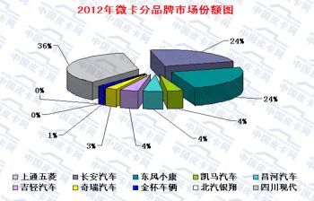 2015年前三季度 微型卡车市场产销攀升