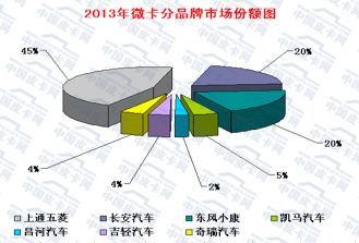 2015年前三季度 微型卡车市场产销攀升