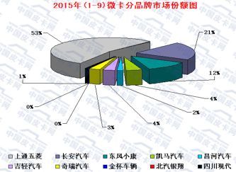 2015年前三季度 微型卡车市场产销攀升