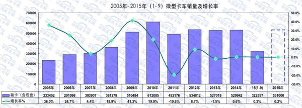 2015年前三季度 微型卡车市场产销攀升