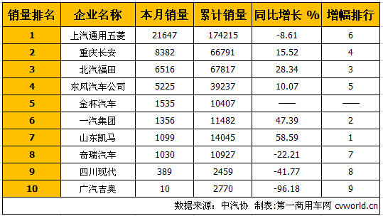 微卡买五菱? 9月微型卡车销量排行前十_五菱_