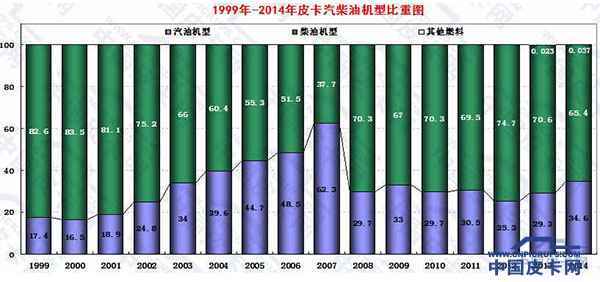 谈国内油价上调 看皮卡燃油的发展趋势