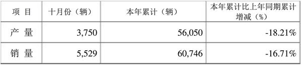 中国重汽前十月销车60746辆 同比降16%