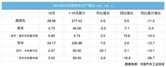 商用车1-10月产销数据 货车产销呈增长