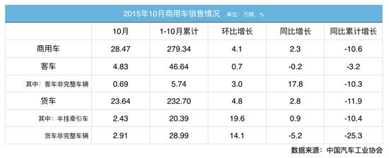 商用车1-10月产销数据 货车产销呈增长