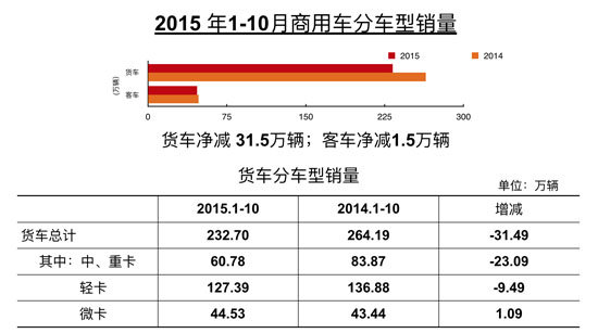 商用车1-10月产销数据 货车产销呈增长