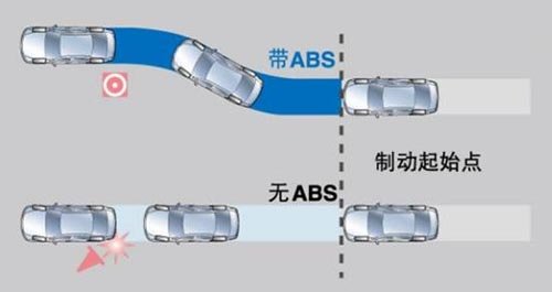 ABS作用那么大 你的車(chē)配備什么品牌的？