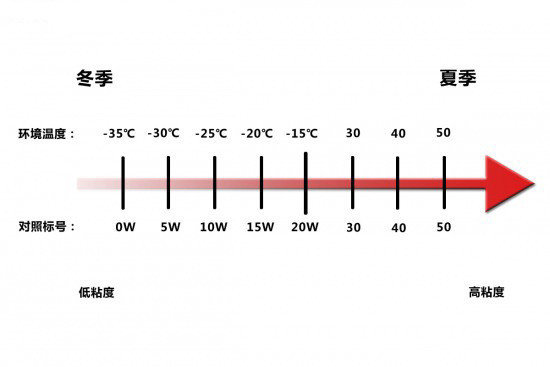 认清标号是关键 解密冬季机油如何选择