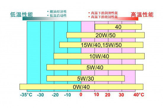 认清标号是关键 解密冬季机油如何选择