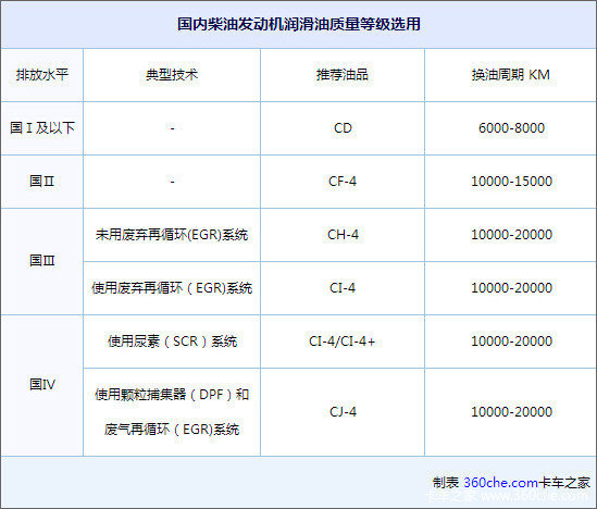 认清标号是关键 解密冬季机油如何选择